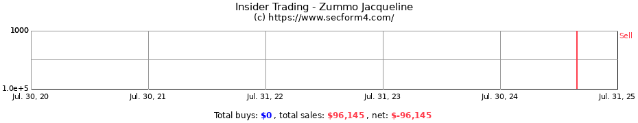 Insider Trading Transactions for Zummo Jacqueline