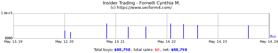 Insider Trading Transactions for Fornelli Cynthia M.