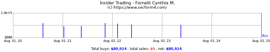 Insider Trading Transactions for Fornelli Cynthia M.