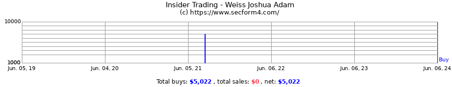 Insider Trading Transactions for Weiss Joshua Adam