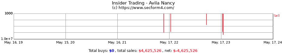 Insider Trading Transactions for Avila Nancy