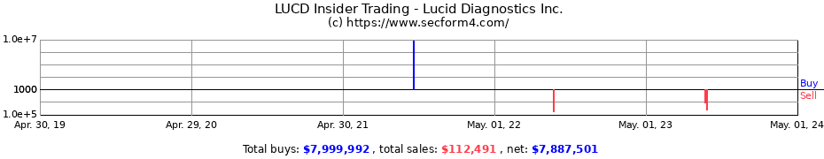 Insider Trading Transactions for Lucid Diagnostics Inc.