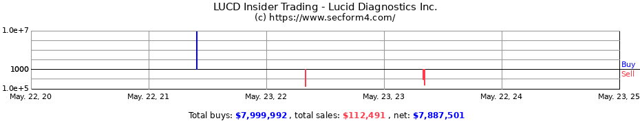 Insider Trading Transactions for Lucid Diagnostics Inc.