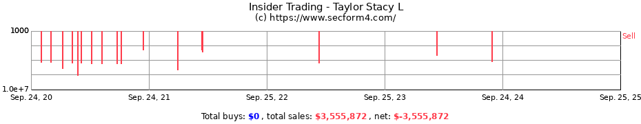 Insider Trading Transactions for Taylor Stacy L