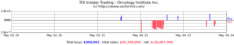 Insider Trading Transactions for Oncology Institute Inc.