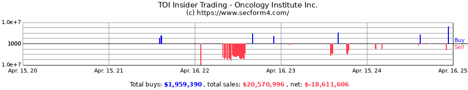 Insider Trading Transactions for Oncology Institute Inc.