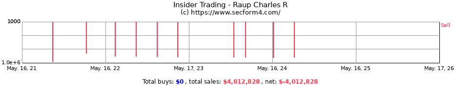 Insider Trading Transactions for Raup Charles R