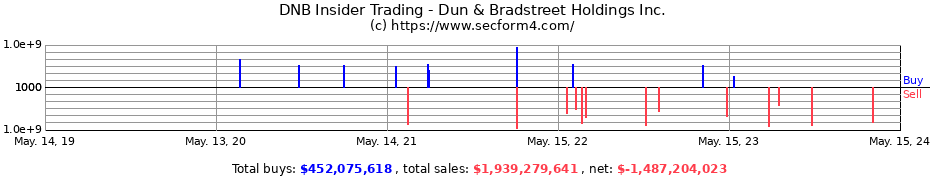 Insider Trading Transactions for Dun & Bradstreet Holdings Inc.