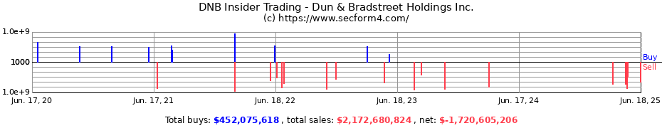 Insider Trading Transactions for Dun & Bradstreet Holdings Inc.