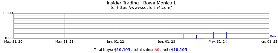 Insider Trading Transactions for Bowe Monica L