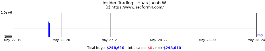 Insider Trading Transactions for Haas Jacob W.