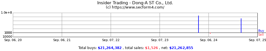 Insider Trading Transactions for DONG-A ST CO. LTD