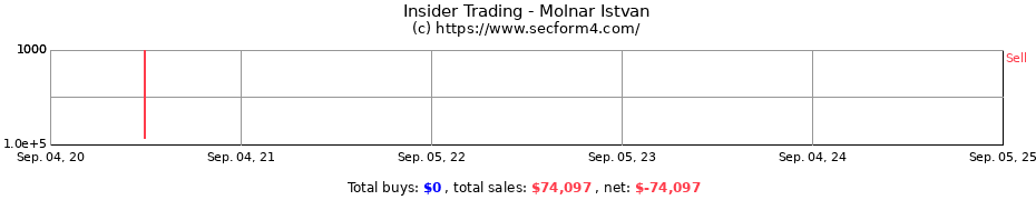 Insider Trading Transactions for Molnar Istvan