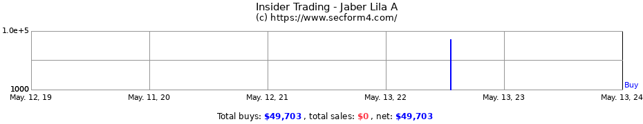Insider Trading Transactions for Jaber Lila A