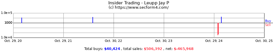 Insider Trading Transactions for Leupp Jay P