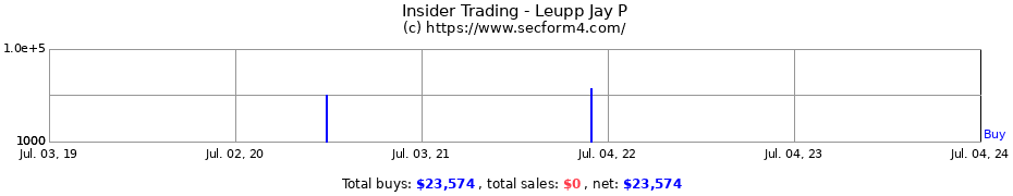 Insider Trading Transactions for Leupp Jay P