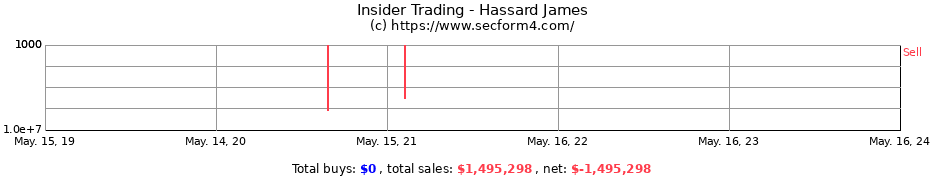 Insider Trading Transactions for Hassard James
