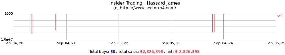 Insider Trading Transactions for Hassard James