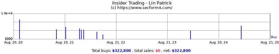 Insider Trading Transactions for Lin Patrick