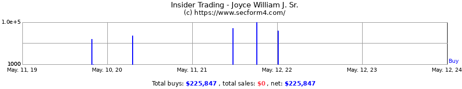 Insider Trading Transactions for Joyce William J. Sr.