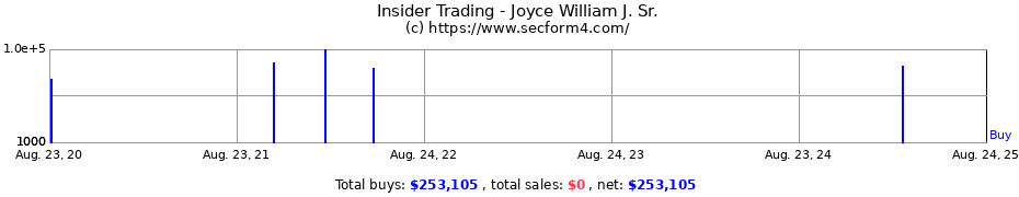 Insider Trading Transactions for Joyce William J. Sr.