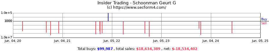 Insider Trading Transactions for Schoonman Geurt G
