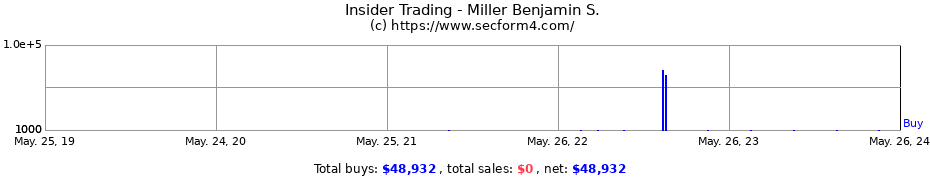 Insider Trading Transactions for Miller Benjamin S.