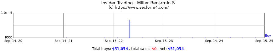 Insider Trading Transactions for Miller Benjamin S.