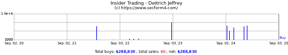 Insider Trading Transactions for Deitrich Jeffrey