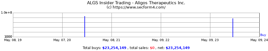 Insider Trading Transactions for Aligos Therapeutics, Inc.