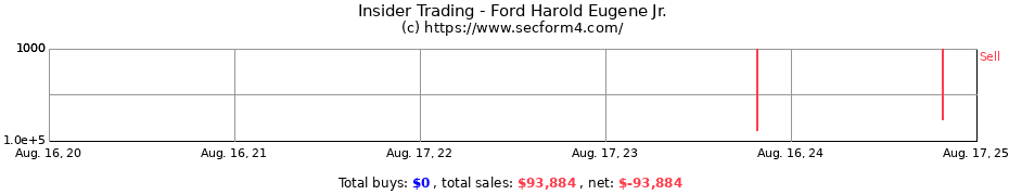 Insider Trading Transactions for Ford Harold Eugene Jr.