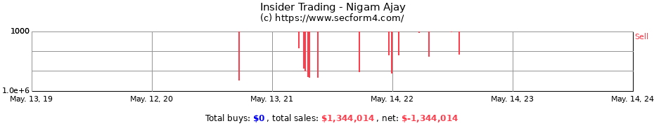 Insider Trading Transactions for Nigam Ajay