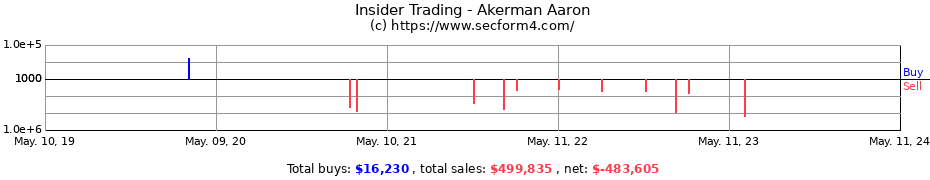 Insider Trading Transactions for Akerman Aaron
