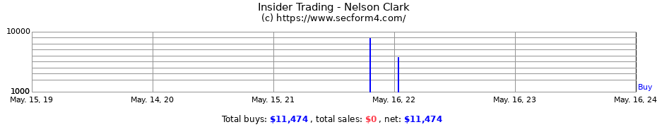 Insider Trading Transactions for Nelson Clark