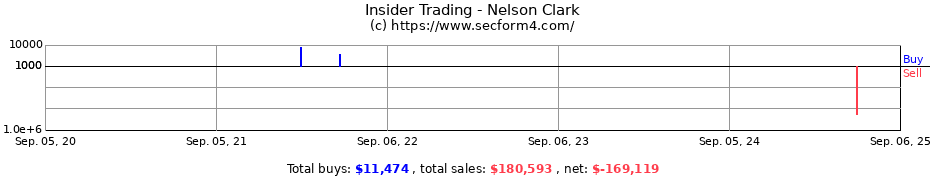 Insider Trading Transactions for Nelson Clark