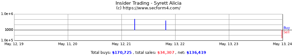 Insider Trading Transactions for Syrett Alicia