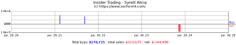 Insider Trading Transactions for Syrett Alicia