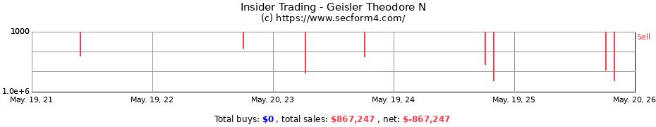 Insider Trading Transactions for Geisler Theodore N