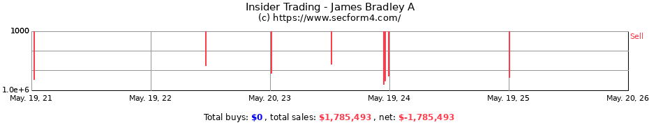Insider Trading Transactions for James Bradley A