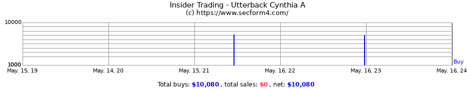 Insider Trading Transactions for Utterback Cynthia A