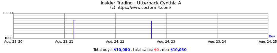 Insider Trading Transactions for Utterback Cynthia A