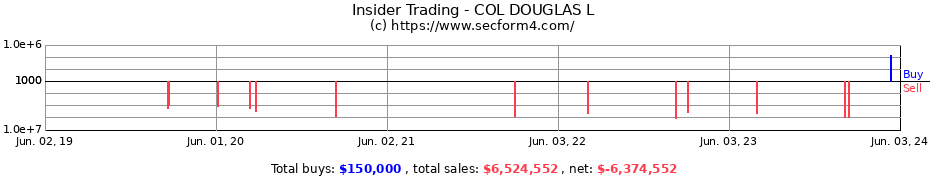 Insider Trading Transactions for COL DOUGLAS L