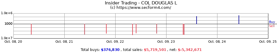 Insider Trading Transactions for COL DOUGLAS L