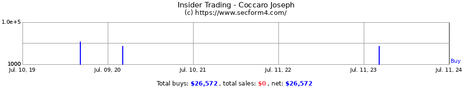 Insider Trading Transactions for Coccaro Joseph