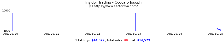 Insider Trading Transactions for Coccaro Joseph