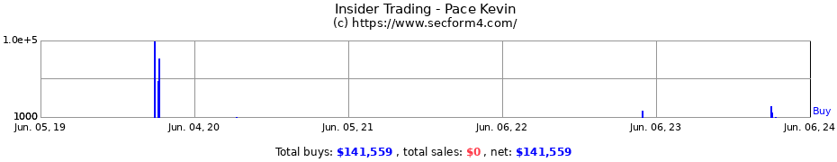 Insider Trading Transactions for Pace Kevin
