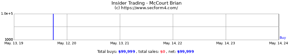 Insider Trading Transactions for McCourt Brian