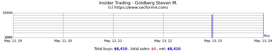 Insider Trading Transactions for Goldberg Steven M.