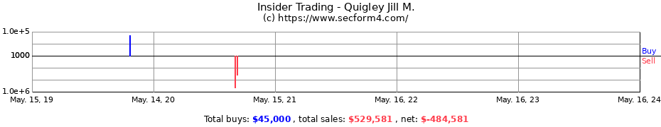 Insider Trading Transactions for Quigley Jill M.