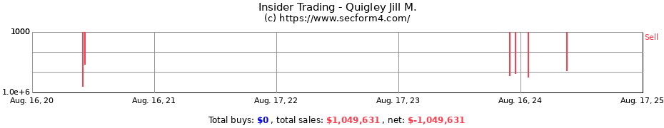 Insider Trading Transactions for Quigley Jill M.